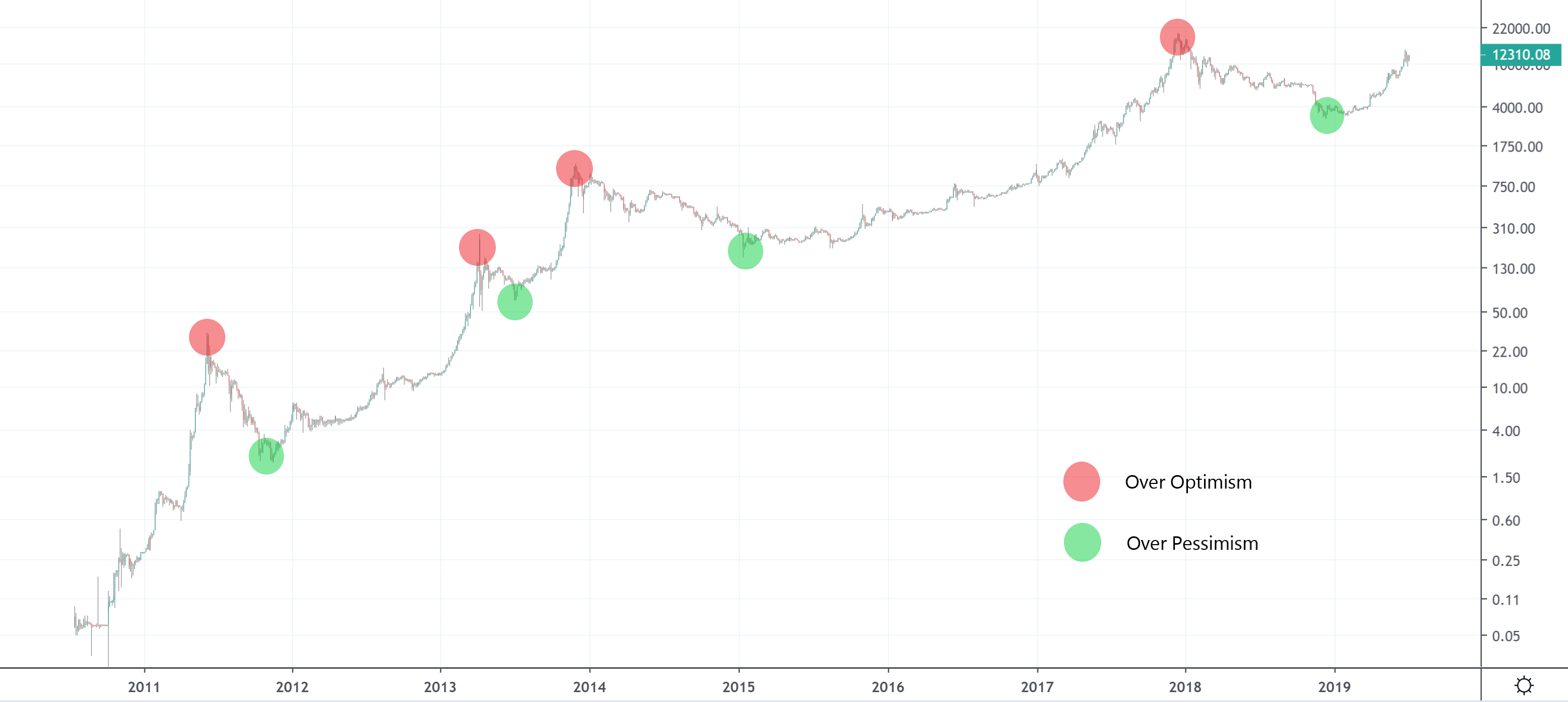 Bitcoin market cycles